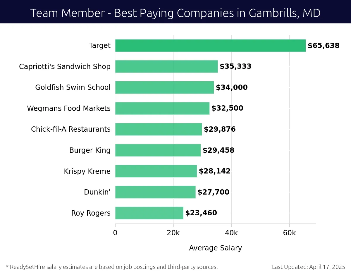 Graph displaying best paying company salaries for Team Member jobs in Gambrills, MD, highlighting Target with the highest at $65,638 and Roy Rogers with the lowest at $23,460.