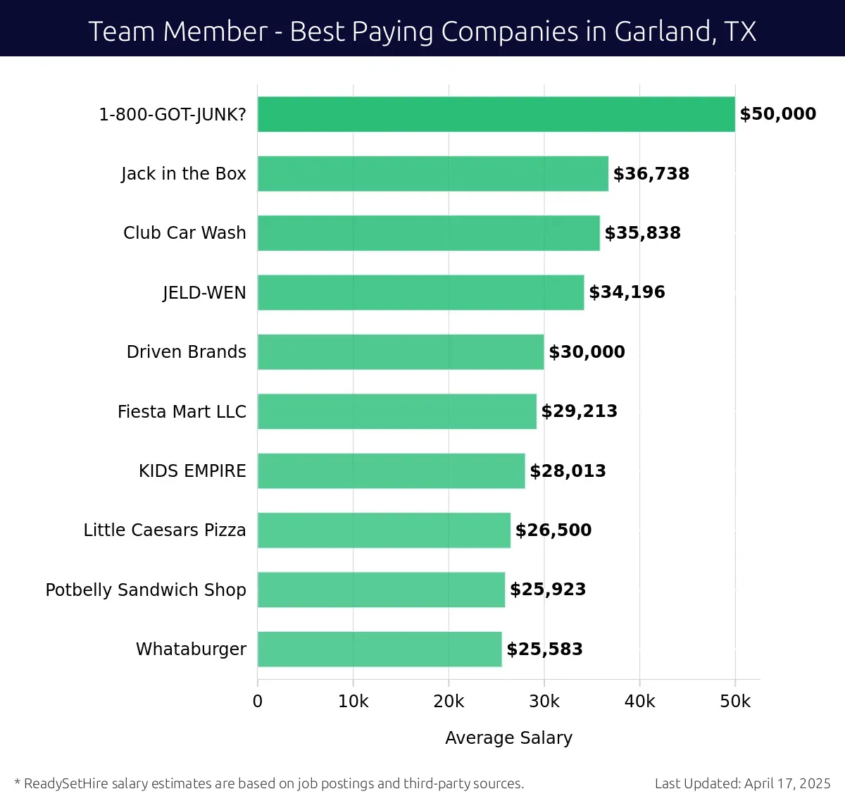 Graph displaying best paying company salaries for Team Member jobs in Garland, TX, highlighting 1-800-GOT-JUNK? with the highest at $50,000 and Whataburger with the lowest at $25,583.