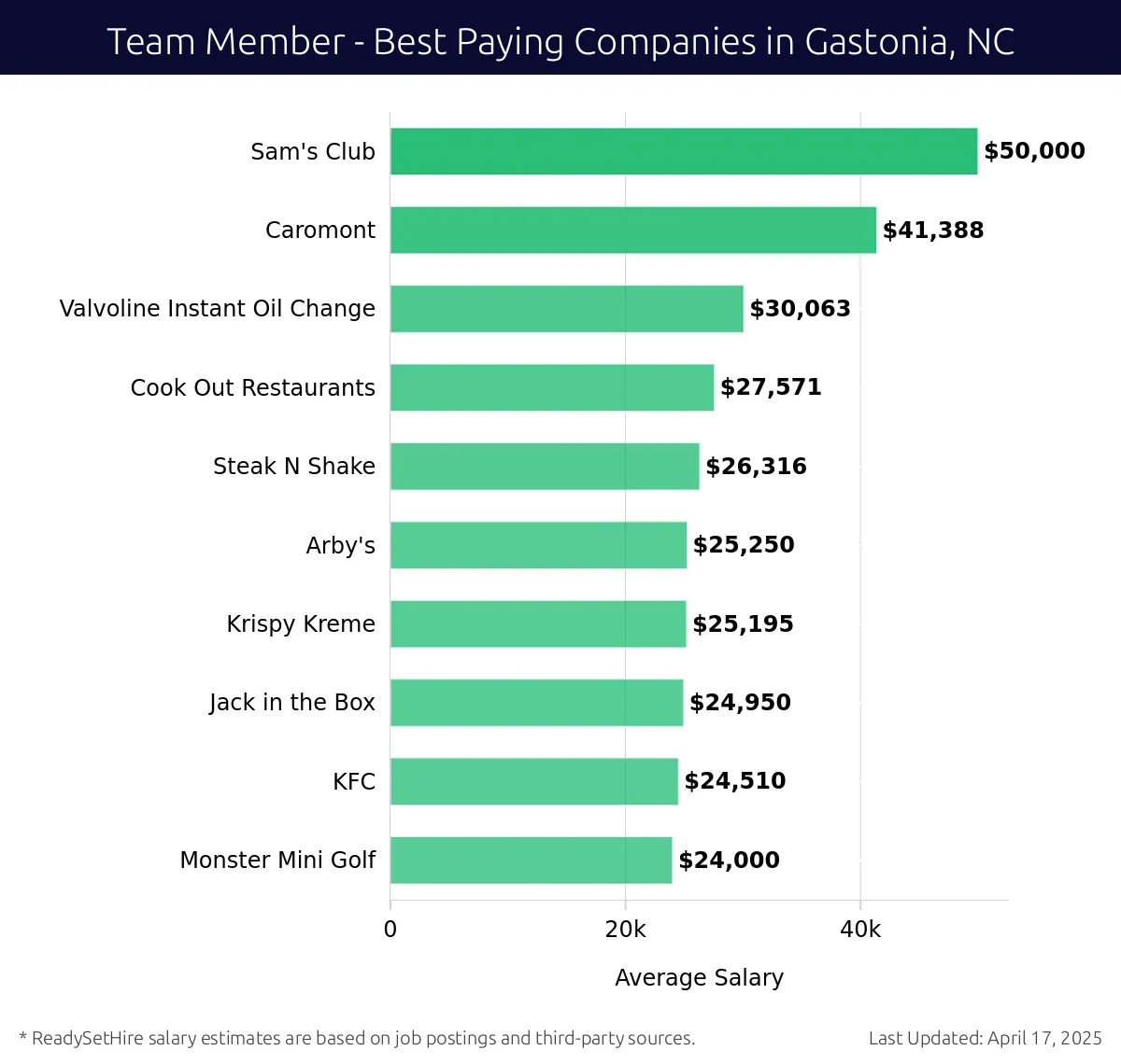 Graph displaying best paying company salaries for Team Member jobs in Gastonia, NC, highlighting Sam's Club with the highest at $50,000 and Monster Mini Golf with the lowest at $24,000.