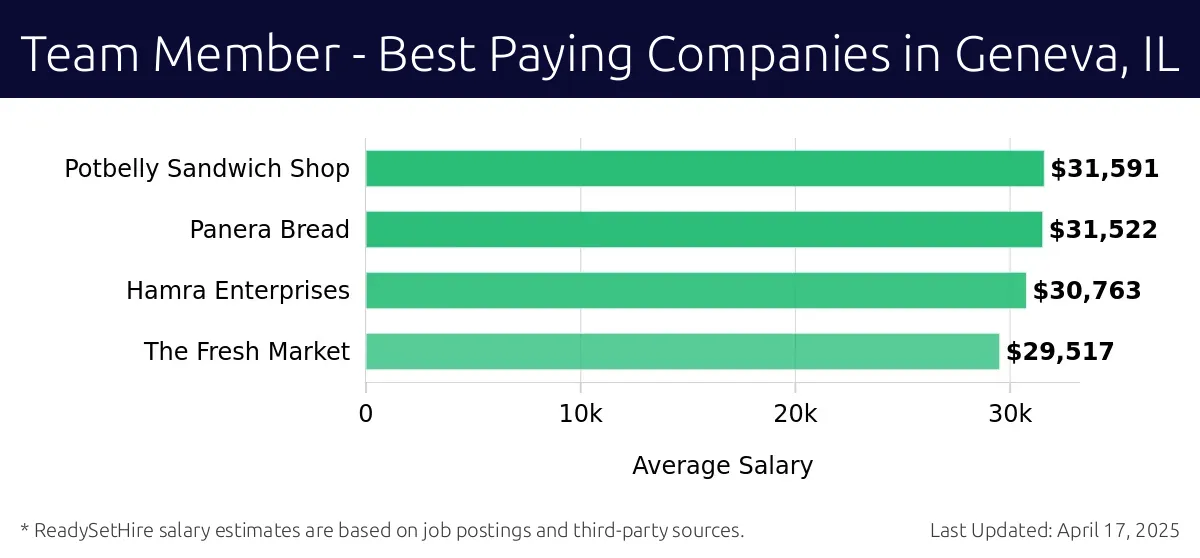 Graph displaying best paying company salaries for Team Member jobs in Geneva, IL, highlighting Potbelly Sandwich Shop with the highest at $31,591 and The Fresh Market with the lowest at $29,517.