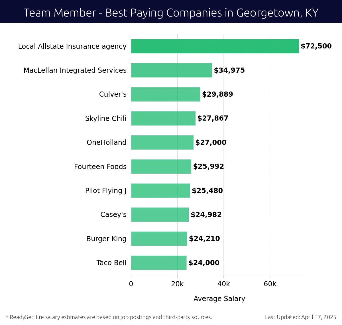 Graph displaying best paying company salaries for Team Member jobs in Georgetown, KY, highlighting Local Allstate Insurance agency with the highest at $72,500 and Taco Bell with the lowest at $24,000.