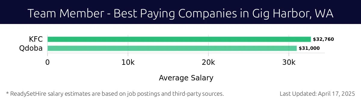 Graph displaying best paying company salaries for Team Member jobs in Gig Harbor, WA, highlighting KFC with the highest at $32,760 and Qdoba with the lowest at $31,000.