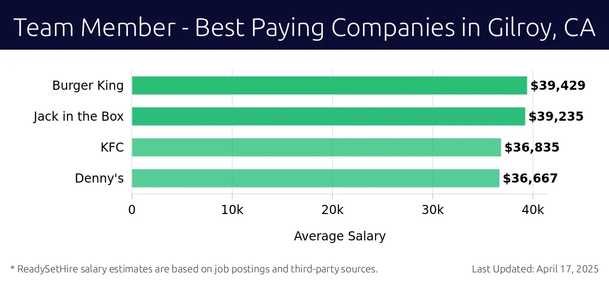 Graph displaying best paying company salaries for Team Member jobs in Gilroy, CA, highlighting Burger King with the highest at $39,429 and Denny's with the lowest at $36,667.