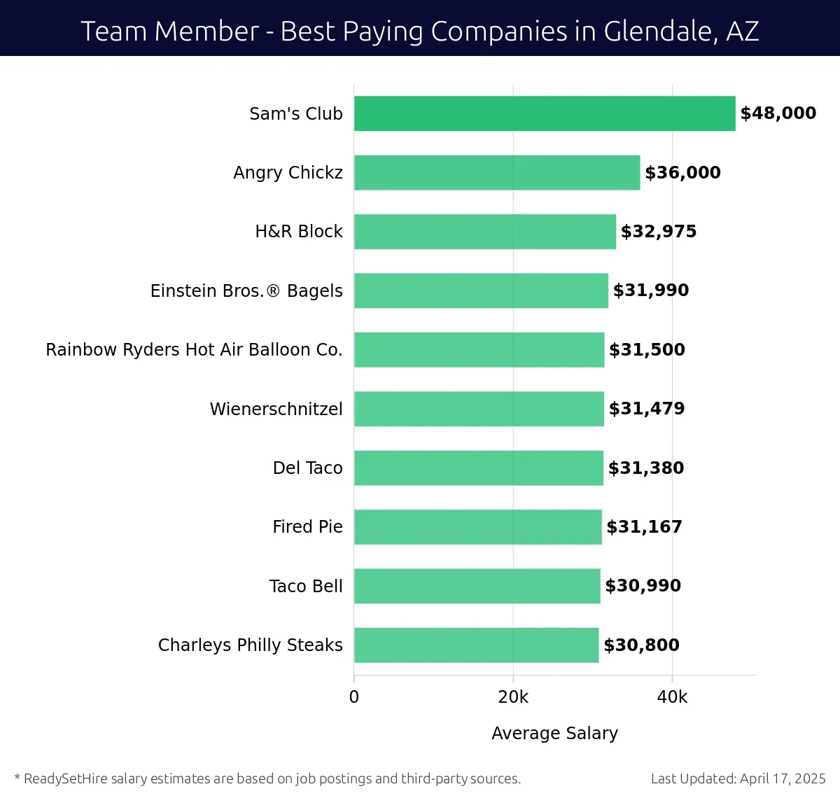 Graph displaying best paying company salaries for Team Member jobs in Glendale, AZ, highlighting Sam's Club with the highest at $48,000 and Charleys Philly Steaks with the lowest at $30,800.