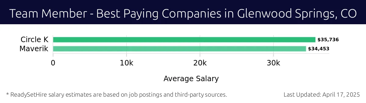Graph displaying best paying company salaries for Team Member jobs in Glenwood Springs, CO, highlighting Circle K with the highest at $35,736 and Maverik with the lowest at $34,453.