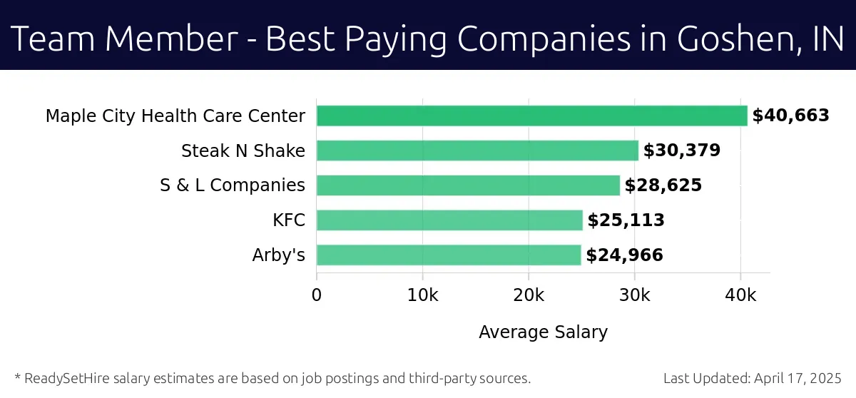 Graph displaying best paying company salaries for Team Member jobs in Goshen, IN, highlighting Maple City Health Care Center with the highest at $40,663 and Arby's with the lowest at $24,966.