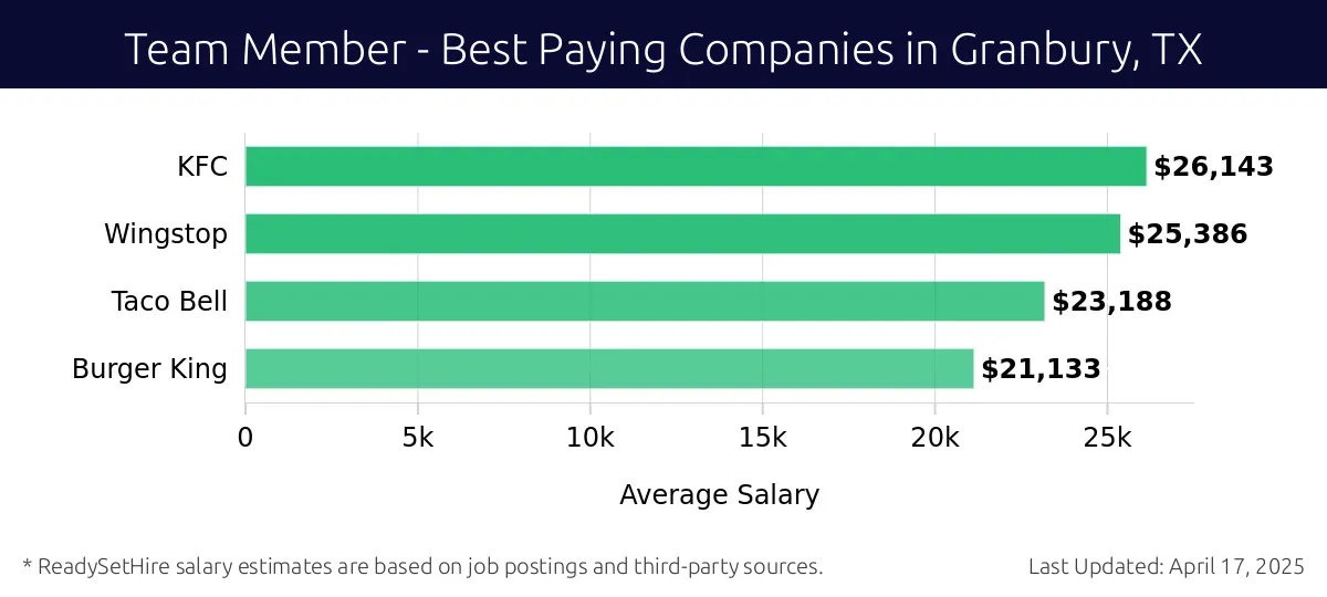 Graph displaying best paying company salaries for Team Member jobs in Granbury, TX, highlighting KFC with the highest at $26,143 and Burger King with the lowest at $21,133.