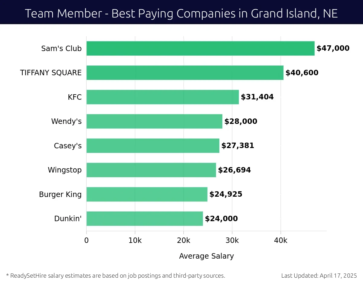 Graph displaying best paying company salaries for Team Member jobs in Grand Island, NE, highlighting Sam's Club with the highest at $47,000 and Dunkin' with the lowest at $24,000.