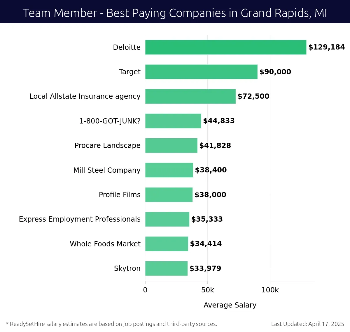 Graph displaying best paying company salaries for Team Member jobs in Grand Rapids, MI, highlighting Deloitte with the highest at $129,184 and Skytron with the lowest at $33,979.