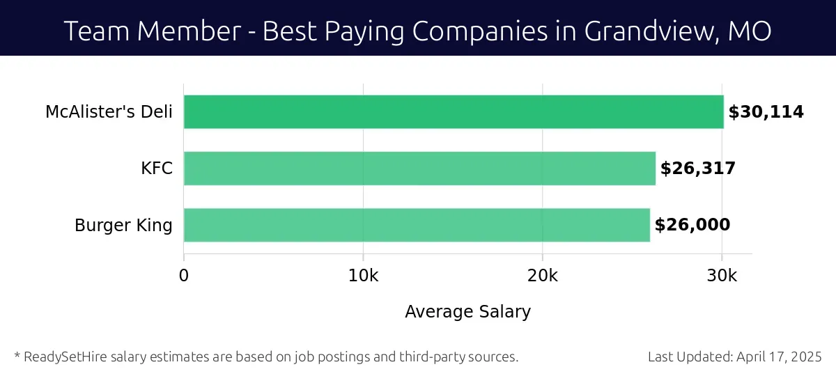 Graph displaying best paying company salaries for Team Member jobs in Grandview, MO, highlighting McAlister's Deli with the highest at $30,114 and Burger King with the lowest at $26,000.