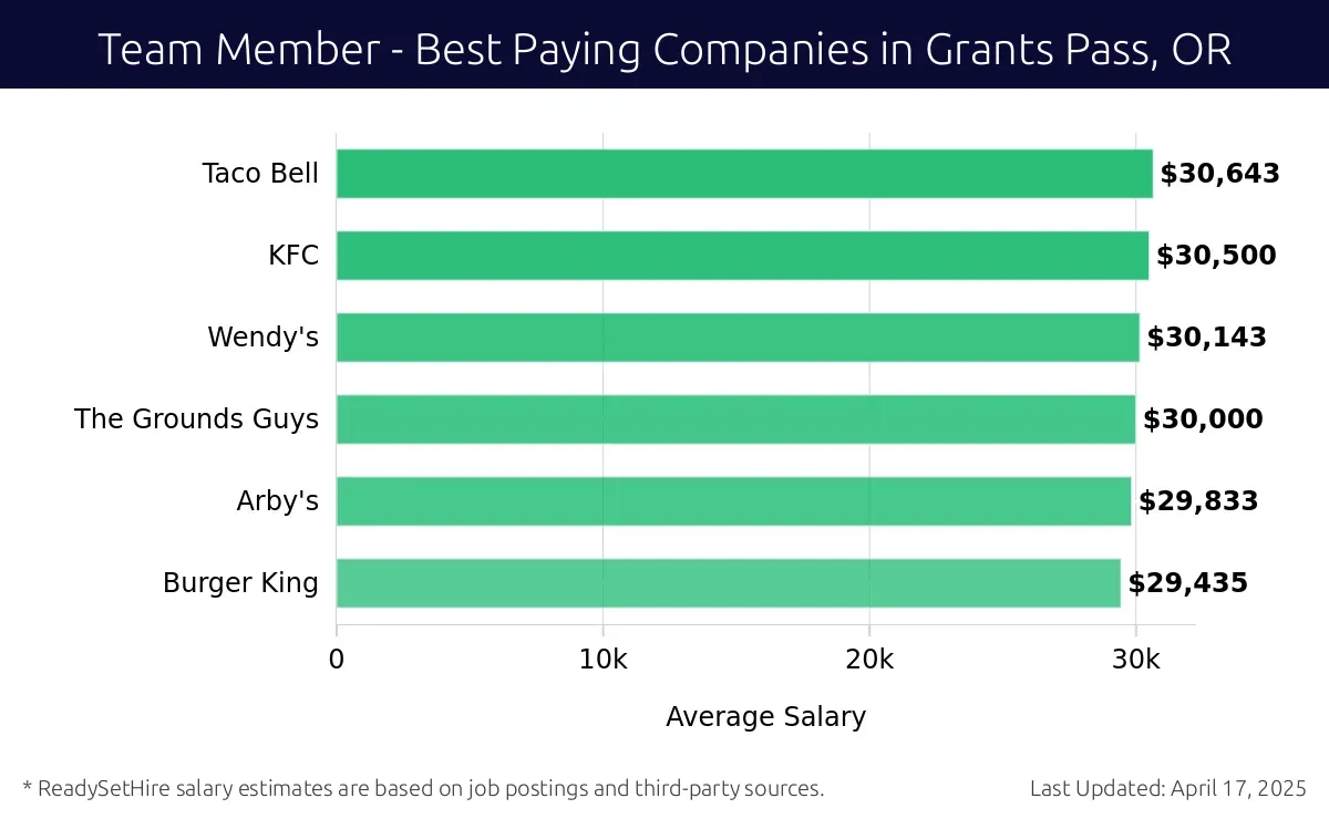 Graph displaying best paying company salaries for Team Member jobs in Grants Pass, OR, highlighting Taco Bell with the highest at $30,643 and Burger King with the lowest at $29,435.