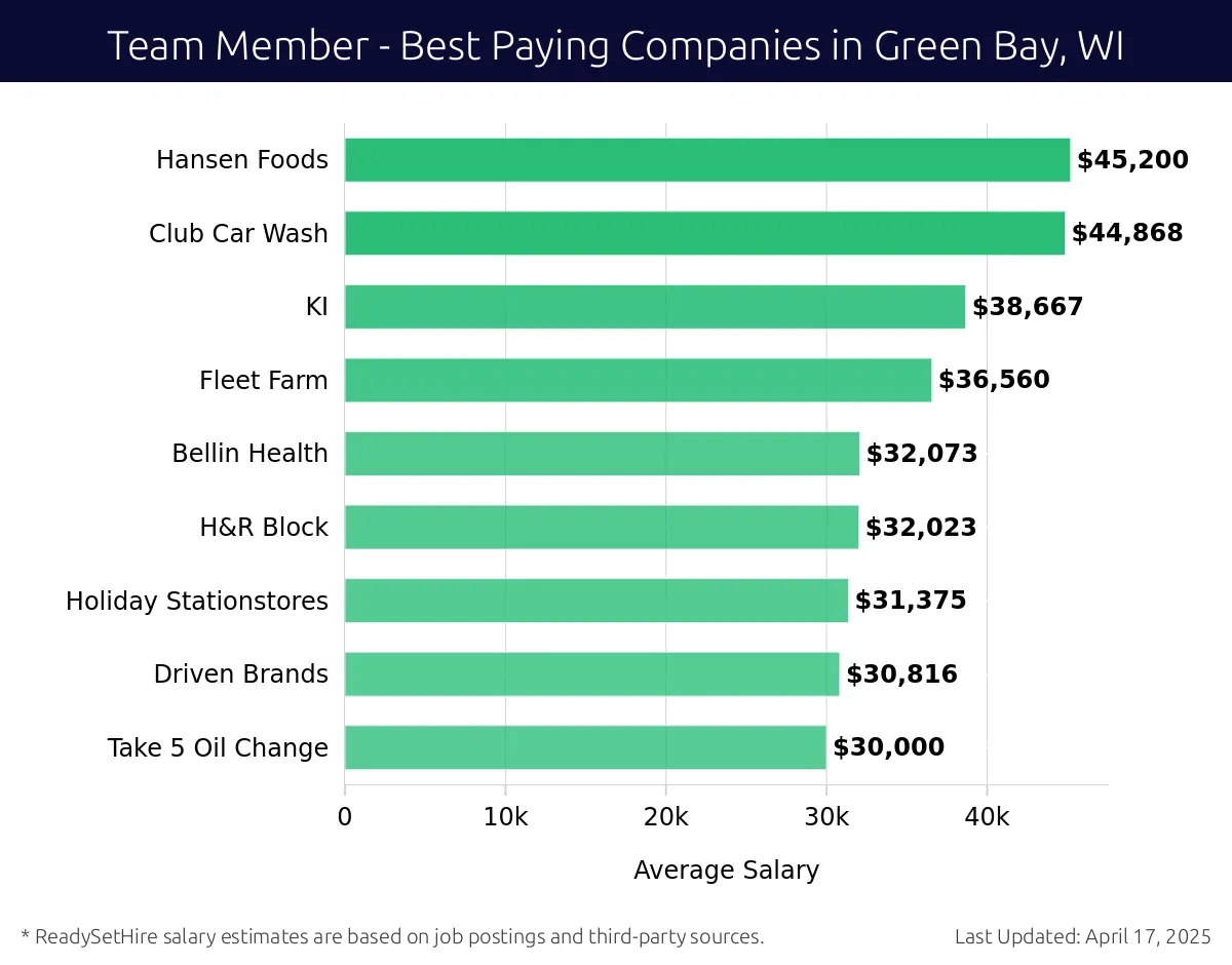 Graph displaying best paying company salaries for Team Member jobs in Green Bay, WI, highlighting Sam's Club with the highest at $45,200 and Take 5 Oil Change with the lowest at $30,000.