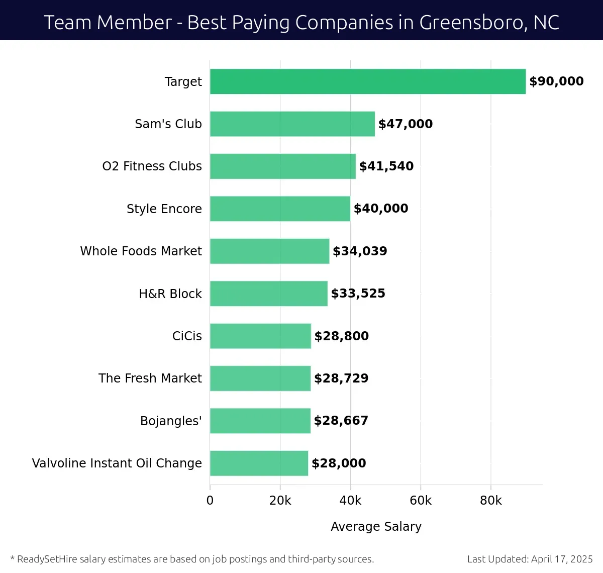 Graph displaying best paying company salaries for Team Member jobs in Greensboro, NC, highlighting Target with the highest at $90,000 and Valvoline Instant Oil Change with the lowest at $28,000.