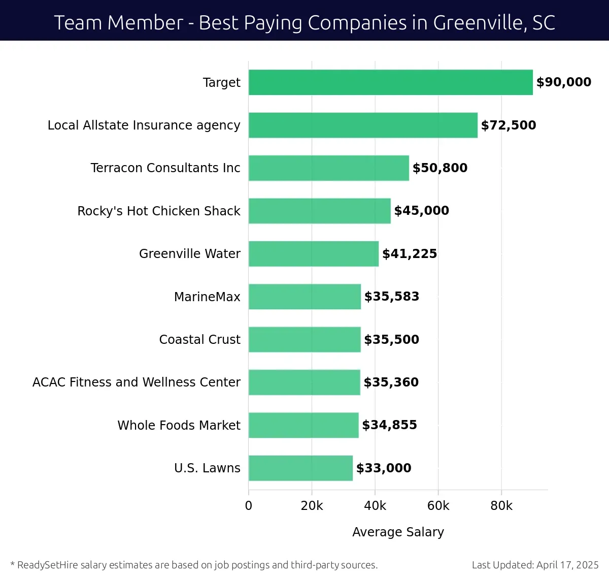 Graph displaying best paying company salaries for Team Member jobs in Greenville, SC, highlighting Target with the highest at $90,000 and U.S. Lawns with the lowest at $33,000.