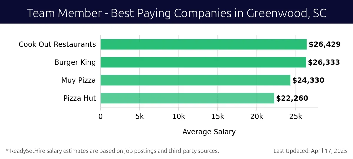 Graph displaying best paying company salaries for Team Member jobs in Greenwood, SC, highlighting Cook Out Restaurants with the highest at $26,429 and Pizza Hut with the lowest at $22,260.