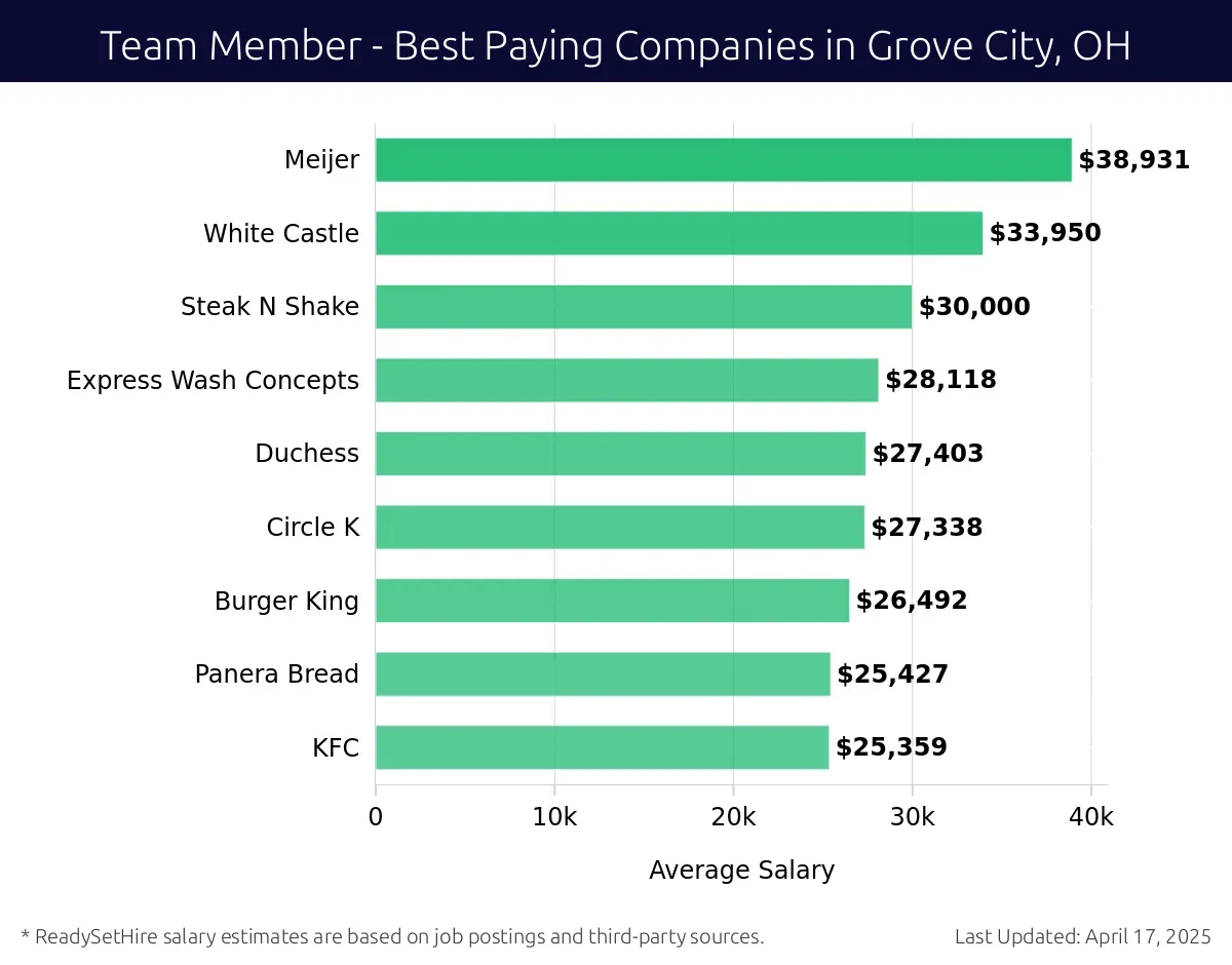 Graph displaying best paying company salaries for Team Member jobs in Grove City, OH, highlighting Fabcon Precast with the highest at $38,931 and KFC with the lowest at $25,359.