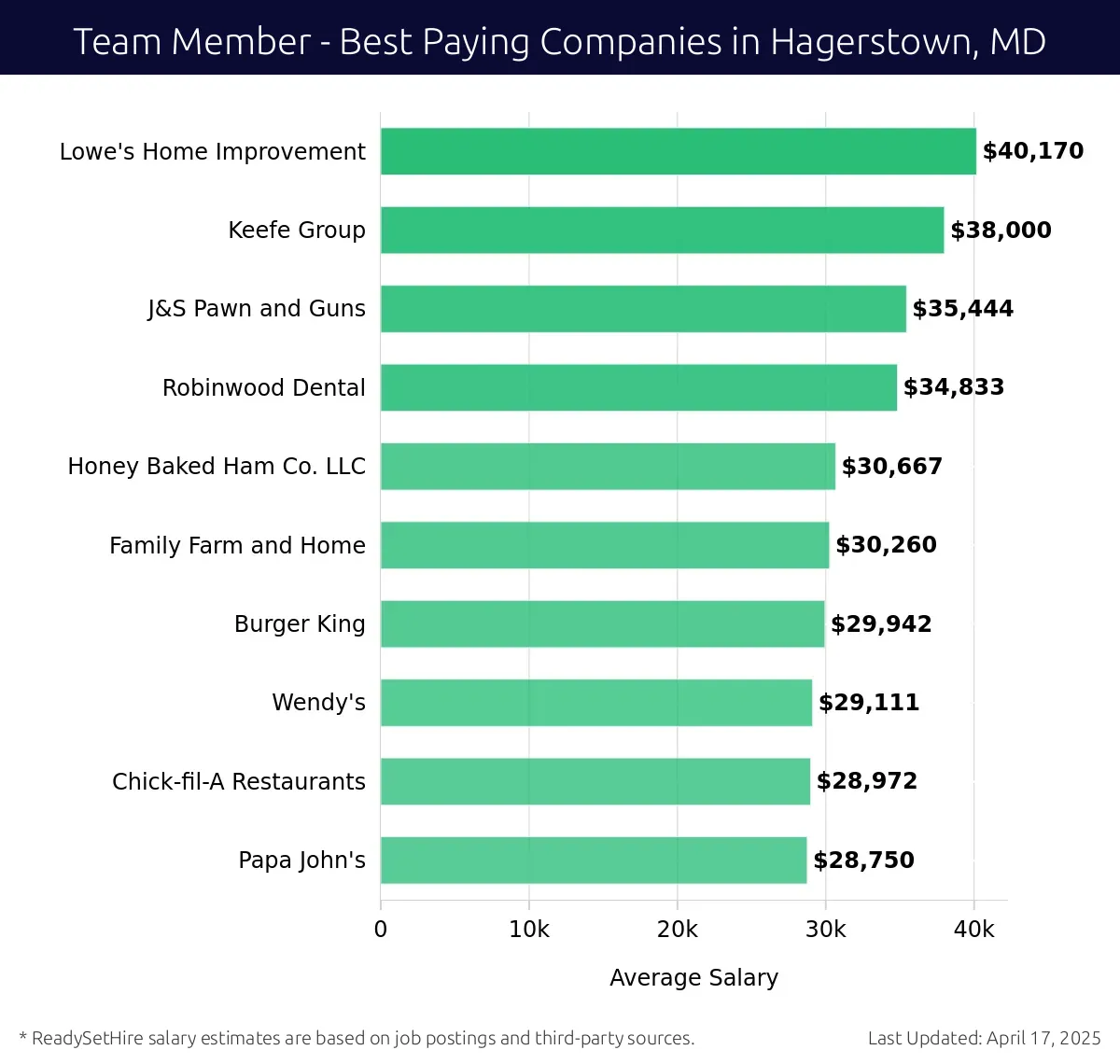 Graph displaying best paying company salaries for Team Member jobs in Hagerstown, MD, highlighting Lowe's Home Improvement with the highest at $40,170 and Papa John's with the lowest at $28,750.
