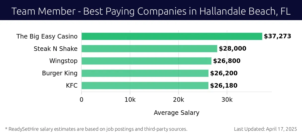 Graph displaying best paying company salaries for Team Member jobs in Hallandale Beach, FL, highlighting The Big Easy Casino with the highest at $37,273 and KFC with the lowest at $26,180.