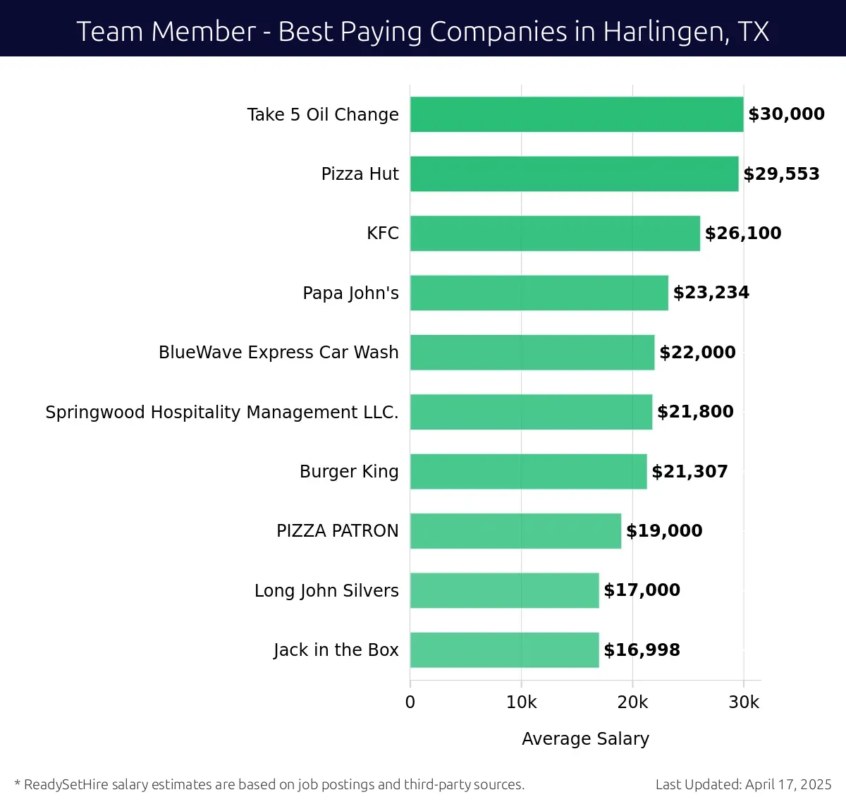 Graph displaying best paying company salaries for Team Member jobs in Harlingen, TX, highlighting Take 5 Oil Change with the highest at $30,000 and Jack in the Box with the lowest at $16,998.