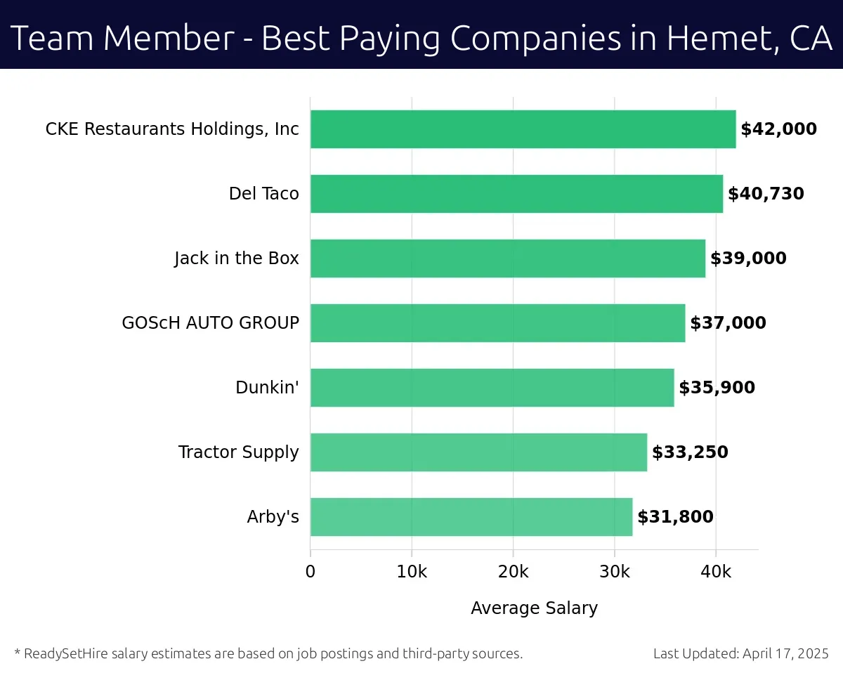 Graph displaying best paying company salaries for Team Member jobs in Hemet, CA, highlighting CKE Restaurants Holdings, Inc with the highest at $42,000 and Arby's with the lowest at $31,800.