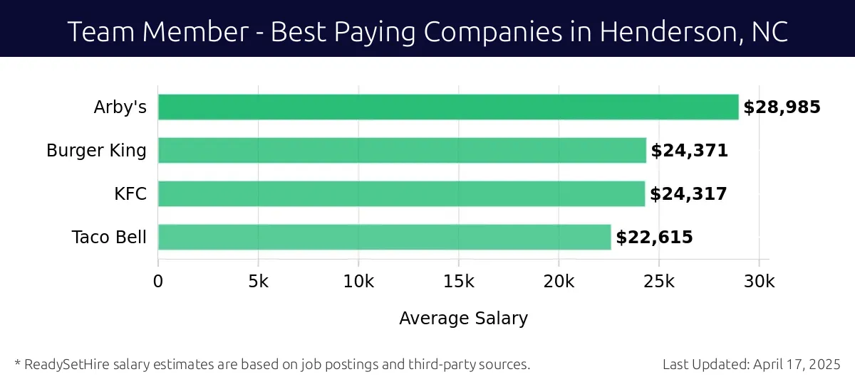 Graph displaying best paying company salaries for Team Member jobs in Henderson, NC, highlighting Arby's with the highest at $28,985 and Taco Bell with the lowest at $22,615.