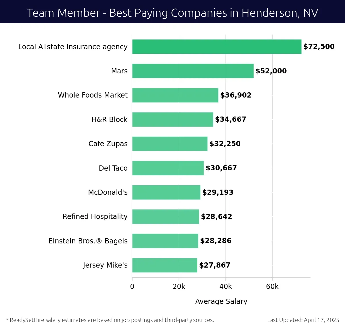 Graph displaying best paying company salaries for Team Member jobs in Henderson, NV, highlighting Local Allstate Insurance agency with the highest at $72,500 and Jersey Mike's with the lowest at $27,867.