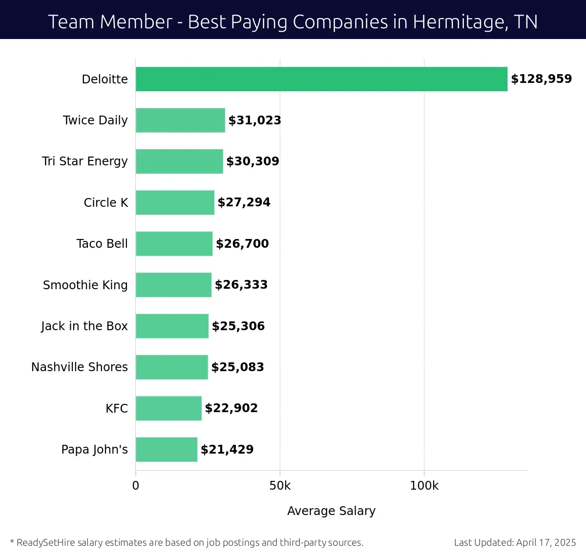 Graph displaying best paying company salaries for Team Member jobs in Hermitage, TN, highlighting Deloitte with the highest at $128,959 and Papa John's with the lowest at $21,429.