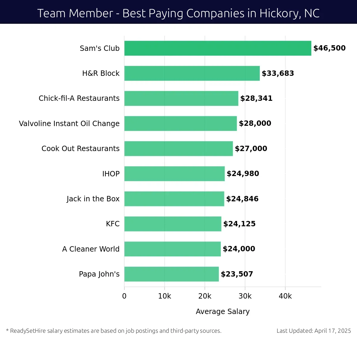 Graph displaying best paying company salaries for Team Member jobs in Hickory, NC, highlighting Sam's Club with the highest at $46,500 and Papa John's with the lowest at $23,507.