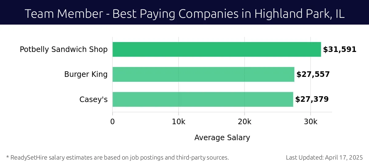 Graph displaying best paying company salaries for Team Member jobs in Highland Park, IL, highlighting Potbelly Sandwich Shop with the highest at $31,591 and Casey's with the lowest at $27,379.