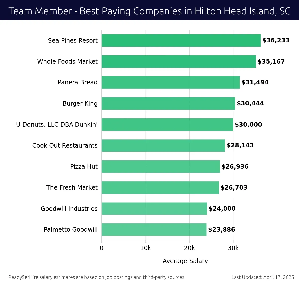 Graph displaying best paying company salaries for Team Member jobs in Hilton Head Island, SC, highlighting Sea Pines Resort with the highest at $36,233 and Palmetto Goodwill with the lowest at $23,886.