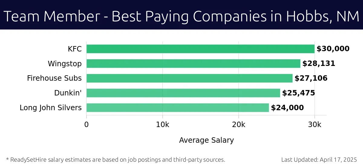Graph displaying best paying company salaries for Team Member jobs in Hobbs, NM, highlighting KFC with the highest at $30,000 and Long John Silvers with the lowest at $24,000.