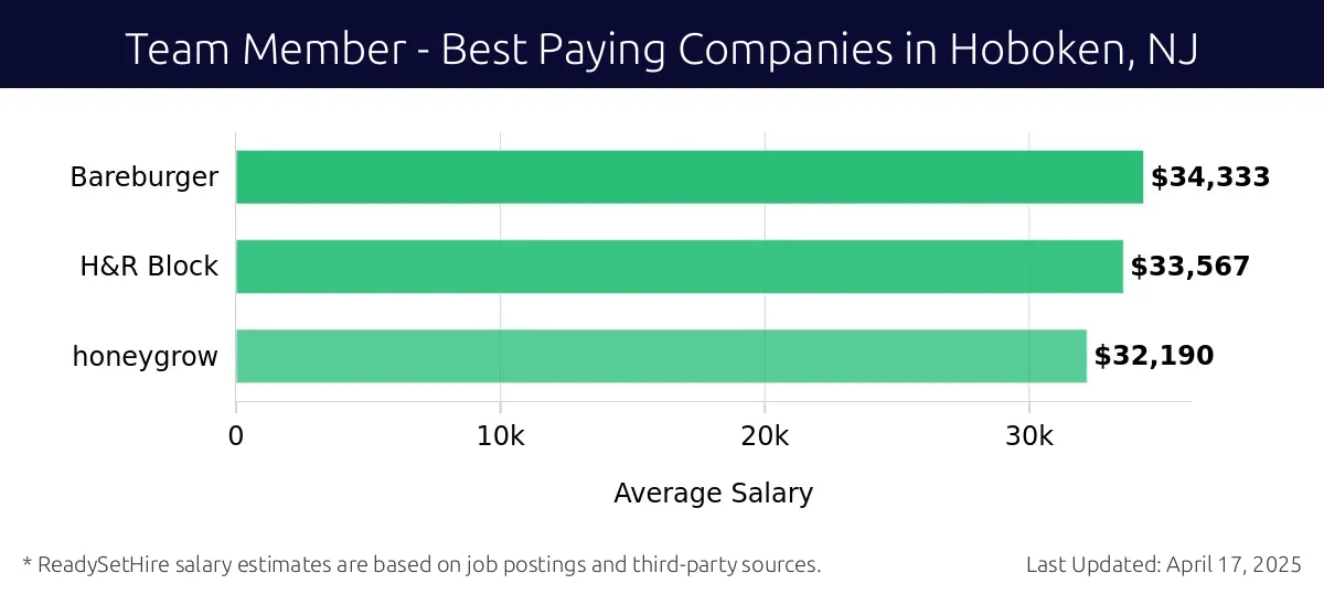 Graph displaying best paying company salaries for Team Member jobs in Hoboken, NJ, highlighting Bareburger with the highest at $34,333 and honeygrow with the lowest at $32,190.