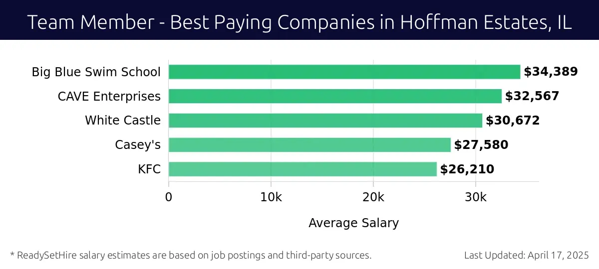 Graph displaying best paying company salaries for Team Member jobs in Hoffman Estates, IL, highlighting Big Blue Swim School with the highest at $34,389 and KFC with the lowest at $26,210.