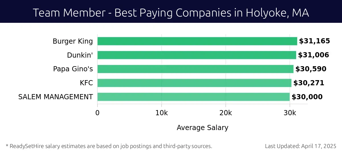 Graph displaying best paying company salaries for Team Member jobs in Holyoke, MA, highlighting Burger King with the highest at $31,165 and SALEM MANAGEMENT with the lowest at $30,000.