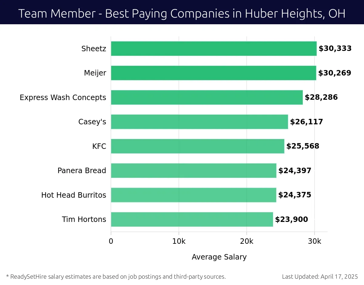 Graph displaying best paying company salaries for Team Member jobs in Huber Heights, OH, highlighting Sheetz with the highest at $30,333 and Tim Hortons with the lowest at $23,900.