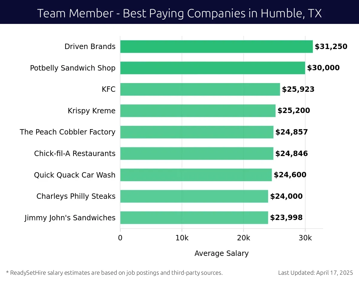 Graph displaying best paying company salaries for Team Member jobs in Humble, TX, highlighting Wendy's with the highest at $31,250 and Jimmy John's Sandwiches with the lowest at $23,998.