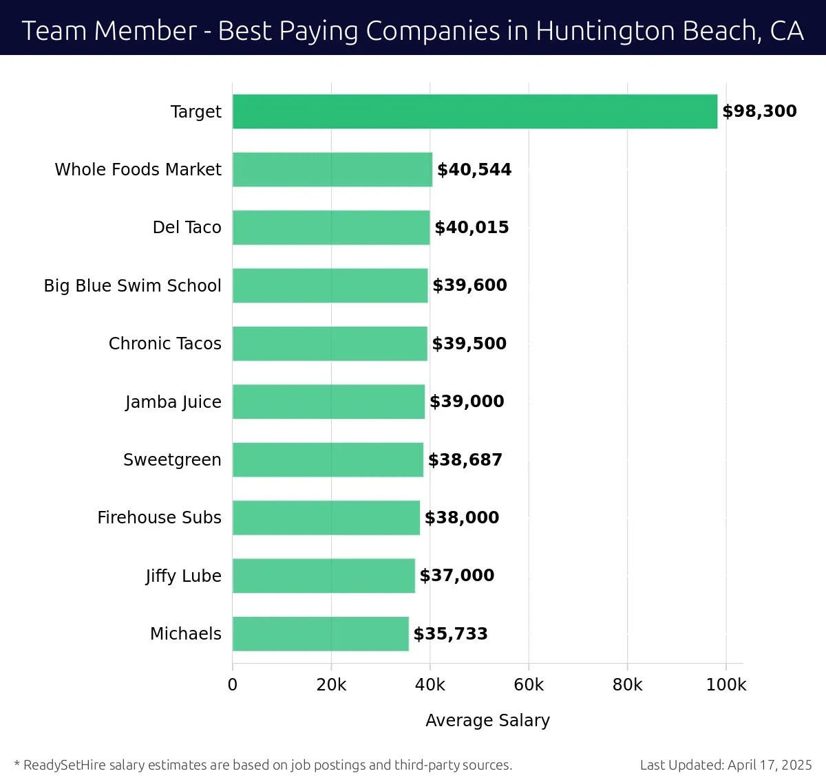 Graph displaying best paying company salaries for Team Member jobs in Huntington Beach, CA, highlighting Target with the highest at $98,300 and Michaels with the lowest at $35,733.