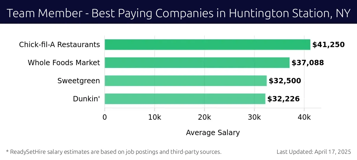 Graph displaying best paying company salaries for Team Member jobs in Huntington Station, NY, highlighting Chick-fil-A Restaurants with the highest at $41,250 and Dunkin' with the lowest at $32,226.