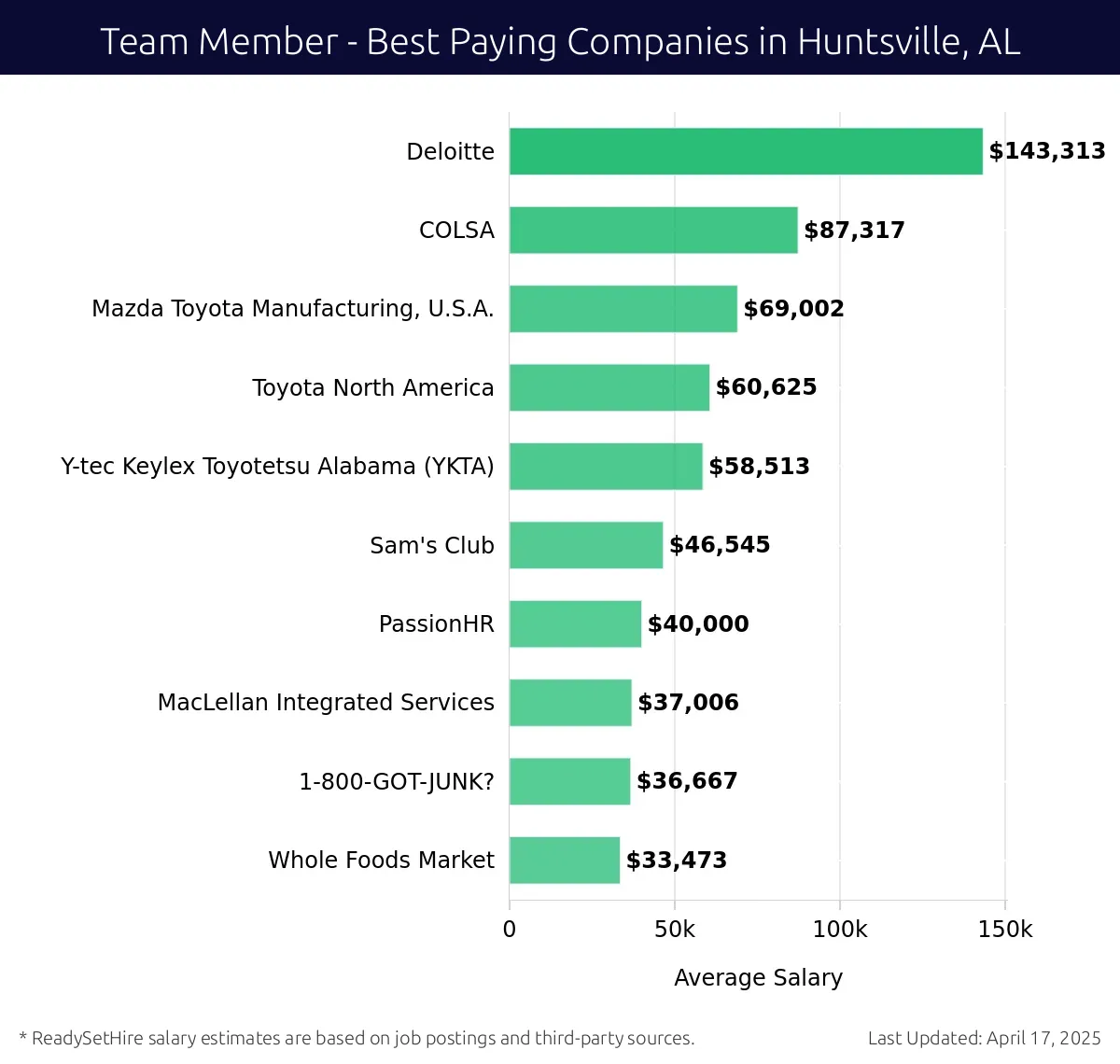 Graph displaying best paying company salaries for Team Member jobs in Huntsville, AL, highlighting Deloitte with the highest at $143,313 and Whole Foods Market with the lowest at $33,473.