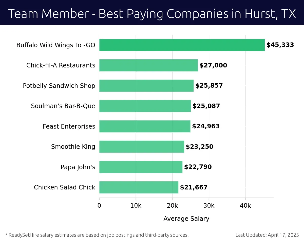 Graph displaying best paying company salaries for Team Member jobs in Hurst, TX, highlighting Apex Dental Partners with the highest at $45,333 and Chicken Salad Chick with the lowest at $21,667.