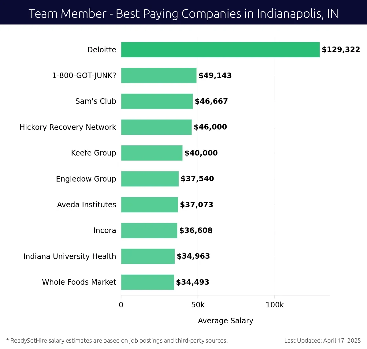 Graph displaying best paying company salaries for Team Member jobs in Indianapolis, IN, highlighting Deloitte with the highest at $129,322 and Whole Foods Market with the lowest at $34,493.