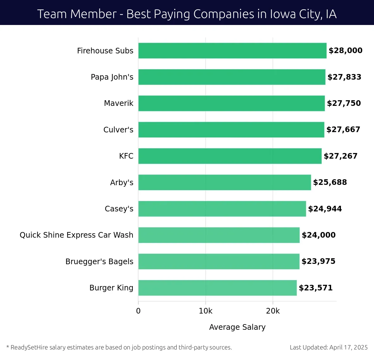 Graph displaying best paying company salaries for Team Member jobs in Iowa City, IA, highlighting Firehouse Subs with the highest at $28,000 and Burger King with the lowest at $23,571.