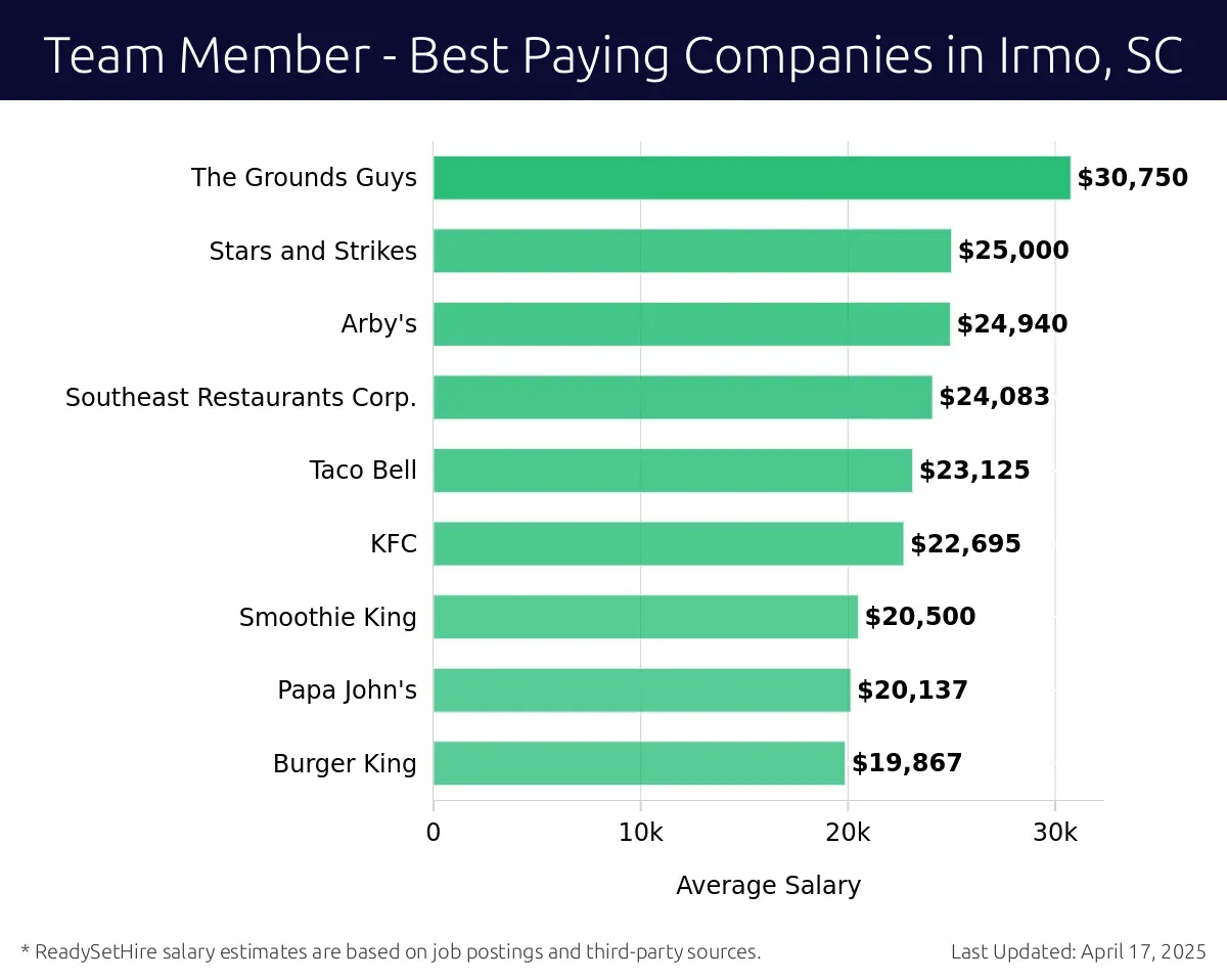 Graph displaying best paying company salaries for Team Member jobs in Irmo, SC, highlighting The Grounds Guys with the highest at $30,750 and Burger King with the lowest at $19,867.