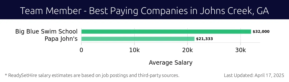 Graph displaying best paying company salaries for Team Member jobs in Johns Creek, GA, highlighting Big Blue Swim School with the highest at $32,000 and Papa John's with the lowest at $21,333.