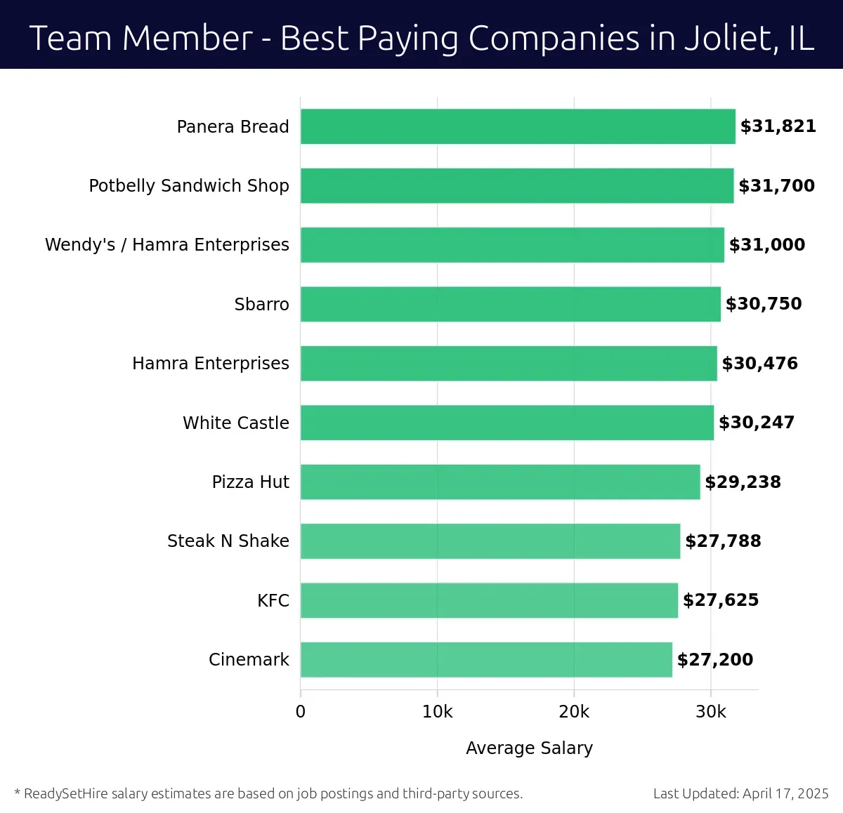 Graph displaying best paying company salaries for Team Member jobs in Joliet, IL, highlighting Panera Bread with the highest at $31,821 and Cinemark with the lowest at $27,200.