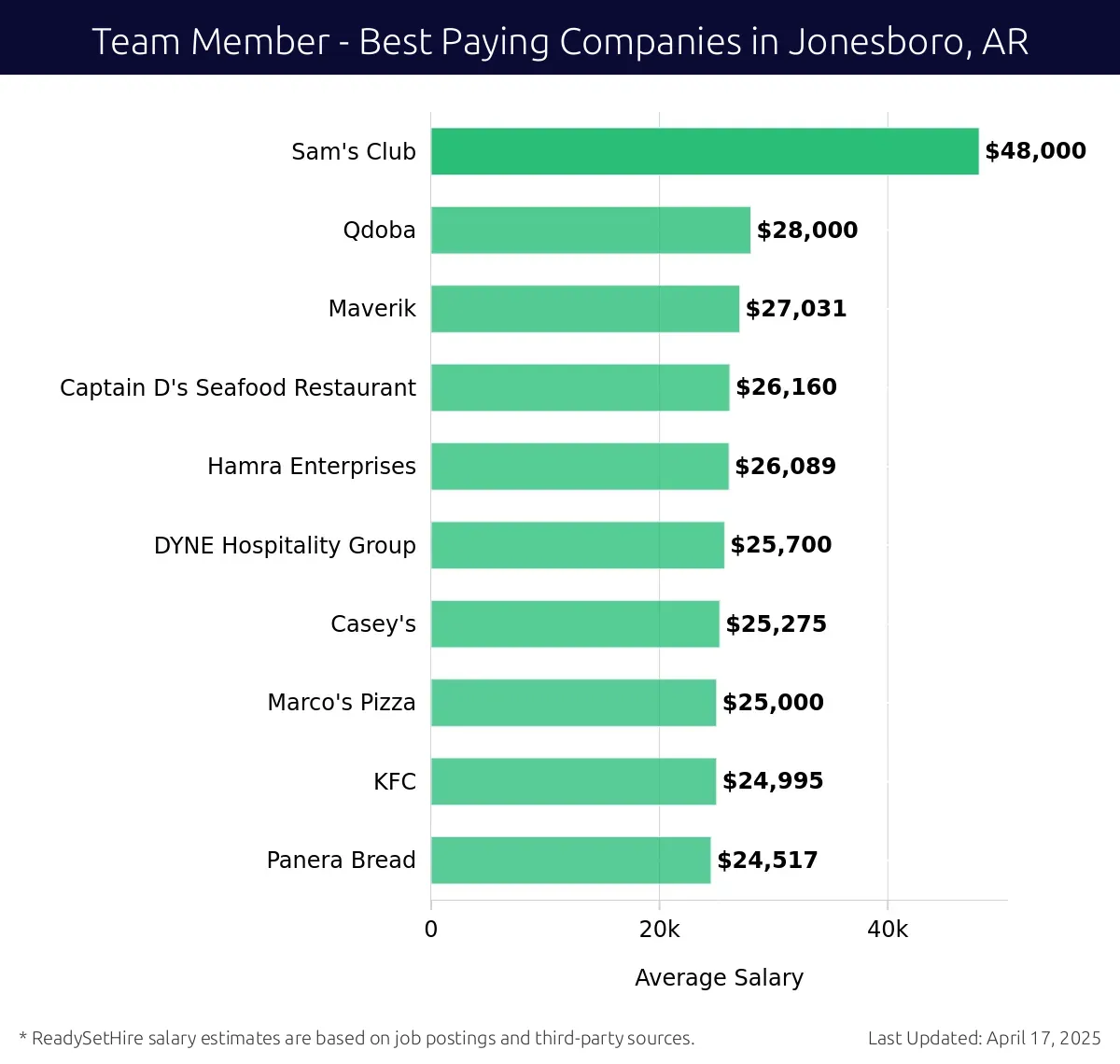 Graph displaying best paying company salaries for Team Member jobs in Jonesboro, AR, highlighting Sam's Club with the highest at $48,000 and Panera Bread with the lowest at $24,517.