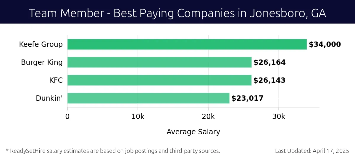 Graph displaying best paying company salaries for Team Member jobs in Jonesboro, GA, highlighting Keefe Group with the highest at $34,000 and Dunkin' with the lowest at $23,017.