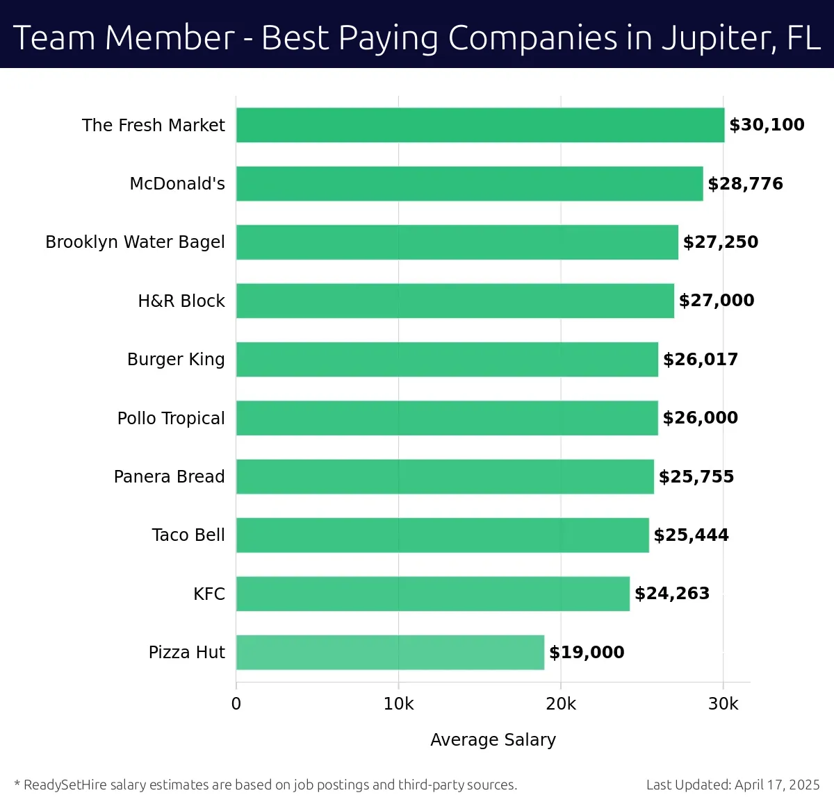 Graph displaying best paying company salaries for Team Member jobs in Jupiter, FL, highlighting The Fresh Market with the highest at $30,100 and Pizza Hut with the lowest at $19,000.
