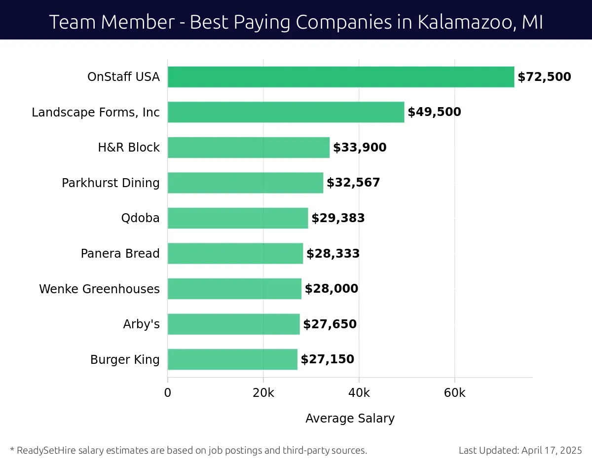 Graph displaying best paying company salaries for Team Member jobs in Kalamazoo, MI, highlighting Local Allstate Insurance agency with the highest at $72,500 and Burger King with the lowest at $27,150.