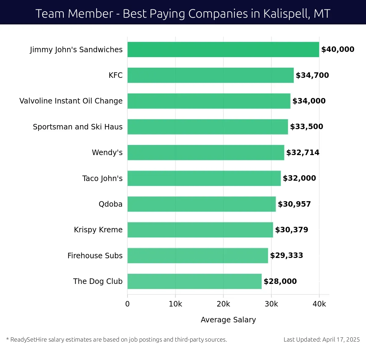 Graph displaying best paying company salaries for Team Member jobs in Kalispell, MT, highlighting Jimmy John's Sandwiches with the highest at $40,000 and The Dog Club with the lowest at $28,000.